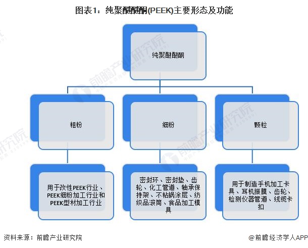 圖表1：純聚醚醚酮(PEEK)主要形態(tài)及功能