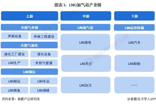 圖表1：LNG加氣站產(chǎn)業(yè)鏈