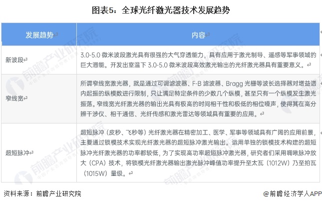 图表5：全球光纤激光器技术发展趋势