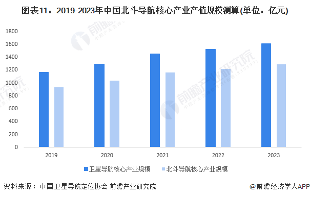 图表11：2019-2023年中国北斗导航核心产业产值规模测算(单位：亿元)