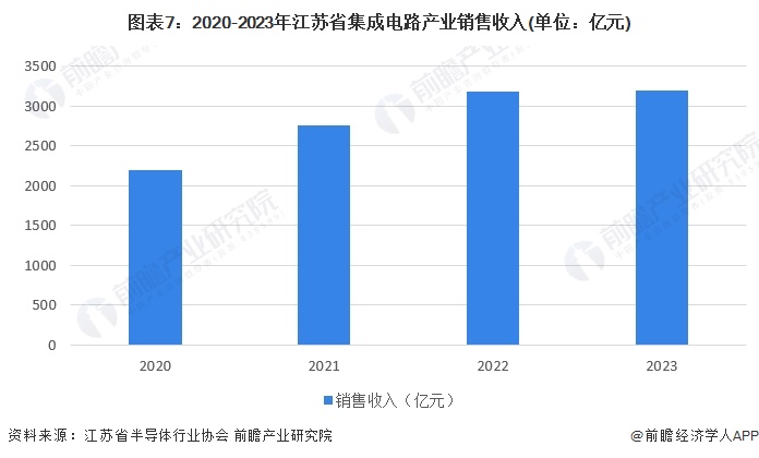 圖表7：2020-2023年江蘇省集成電路產(chǎn)業(yè)銷售收入(單位：億元)