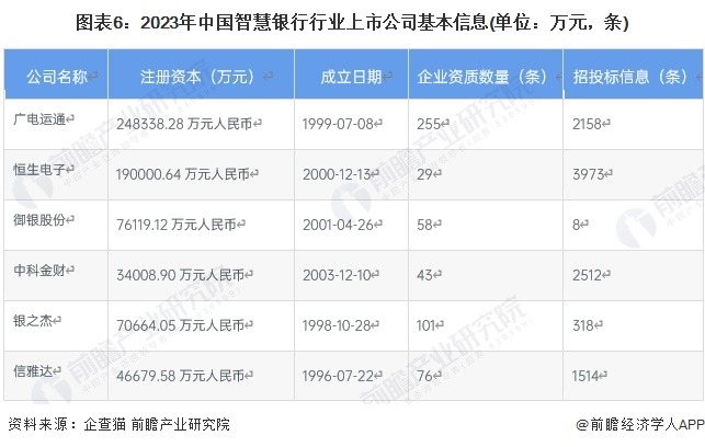 图表6：2023年中国智慧银行行业上市公司基本信息(单位：万元，条)