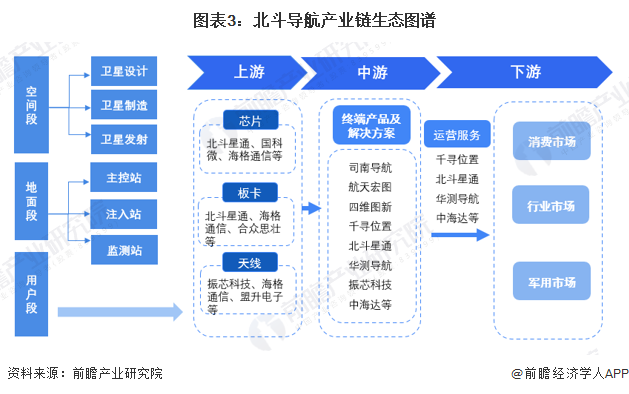 圖表3：北斗導航產(chǎn)業(yè)鏈生態(tài)圖譜