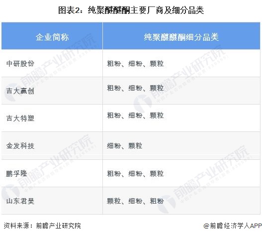 圖表2：純聚醚醚酮主要廠商及細分品類