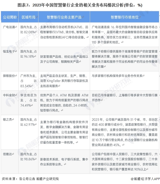 图表7：2023年中国智慧银行企业的相关业务布局情况分析(单位：%)