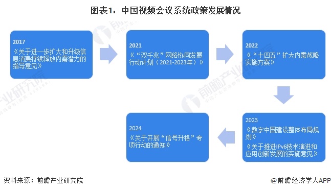 圖表1：中國(guó)視頻會(huì)議系統(tǒng)政策發(fā)展情況