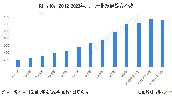 图表10：2012-2023年北斗产业发展综合指数