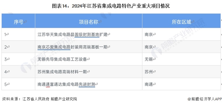 图表14：2024年江苏省集成电路特色产业重大项目情况