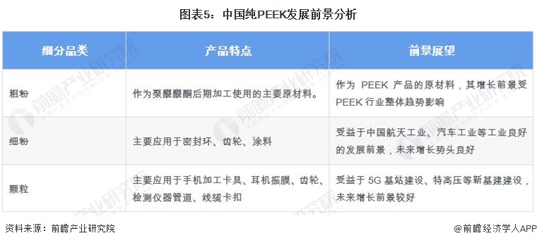 图表5：中国纯PEEK发展前景分析