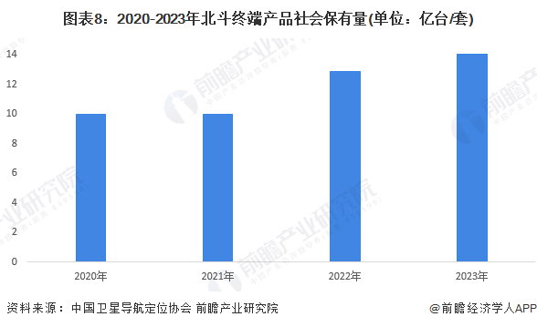 图表8：2020-2023年北斗终端产品社会保有量(单位：亿台/套)