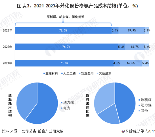 图表3：2021-2023年兴化股份液氨产品成本结构(单位：%)