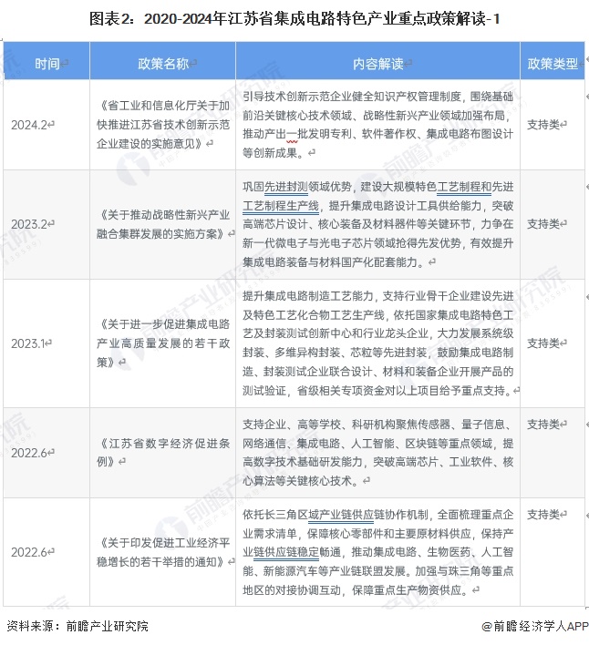 圖表2：2020-2024年江蘇省集成電路特色產(chǎn)業(yè)重點(diǎn)政策解讀-1