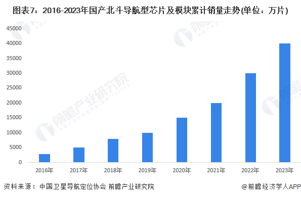 图表7：2016-2023年国产北斗导航型芯片及模块累计销量走势(单位：万片)