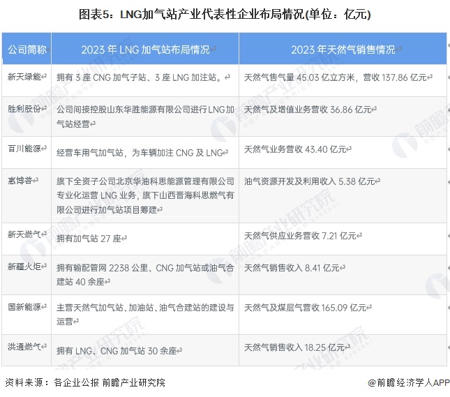 图表5：LNG加气站产业代表性企业布局情况(单位：亿元)