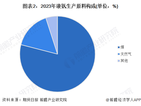 图表2：2023年液氨生产原料构成(单位：%)