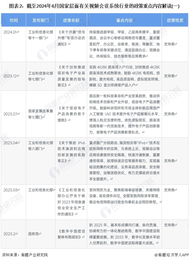 图表2：截至2024年6月国家层面有关视频会议系统行业的政策重点内容解读(一)