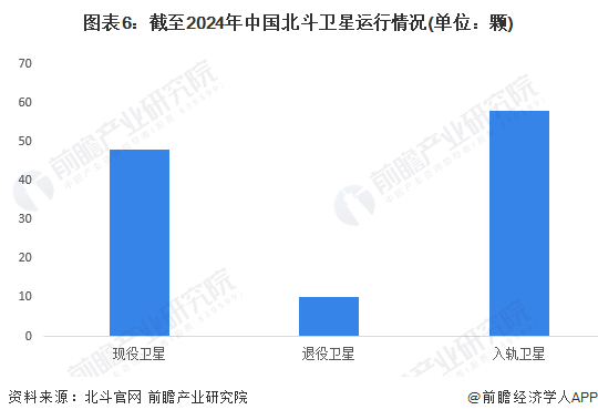 圖表6：截至2024年中國北斗衛(wèi)星運行情況(單位：顆)