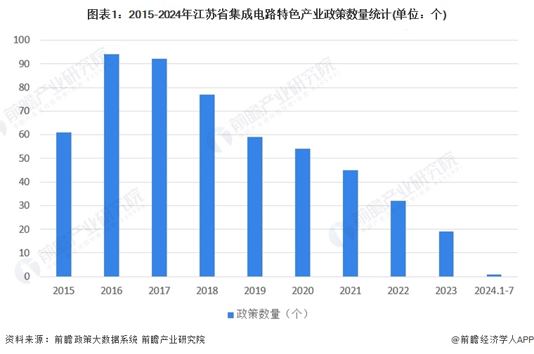 圖表1：2015-2024年江蘇省集成電路特色產(chǎn)業(yè)政策數(shù)量統(tǒng)計(jì)(單位：個(gè))