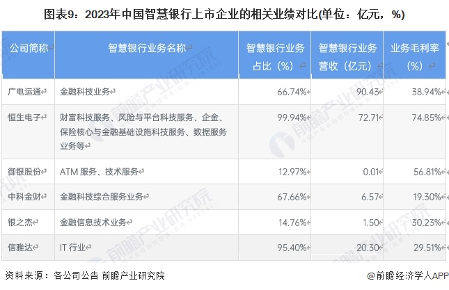 图表9：2023年中国智慧银行上市企业的相关业绩对比(单位：亿元，%)