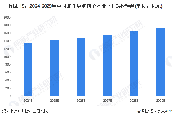 图表15：2024-2029年中国北斗导航核心产业产值规模预测(单位：亿元)