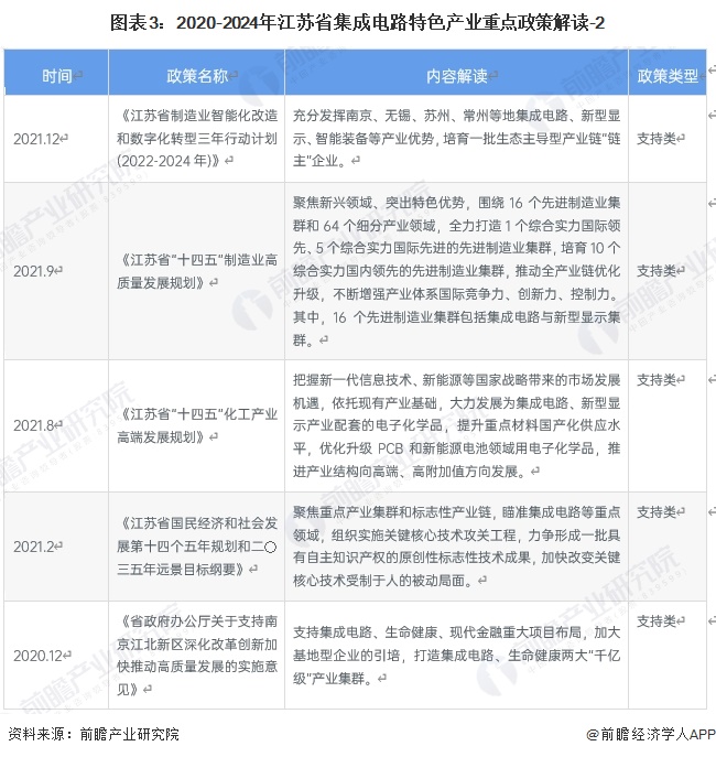 图表3：2020-2024年江苏省集成电路特色产业重点政策解读-2