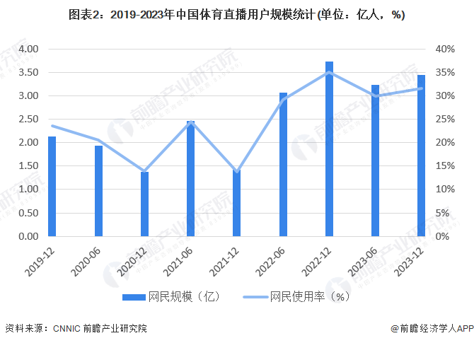 图表2：2019-2023年中国体育直播用户规模统计(单位：亿人，%)