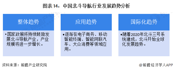 圖表14：中國北斗導航行業(yè)發(fā)展趨勢分析