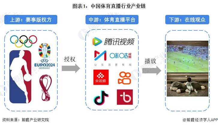 图表1：中国体育直播行业产业链