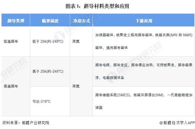 图表1：超导材料类型和应用