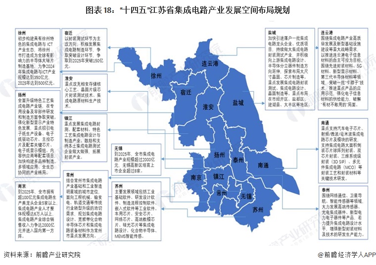 圖表18：“十四五”江蘇省集成電路產(chǎn)業(yè)發(fā)展空間布局規(guī)劃