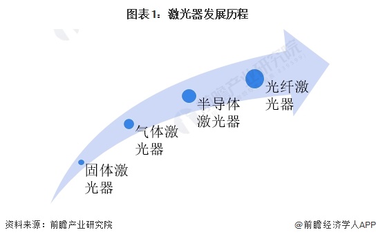 图表1：激光器发展历程