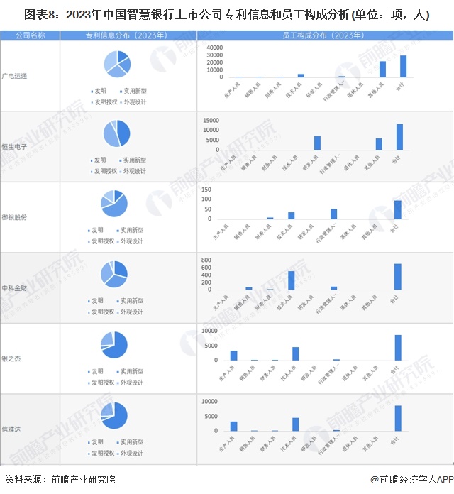 图表8：2023年中国智慧银行上市公司专利信息和员工构成分析(单位：项，人)