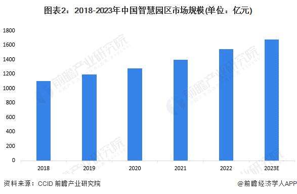 圖表2：2018-2023年中國(guó)智慧園區(qū)市場(chǎng)規(guī)模(單位：億元)