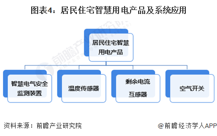 圖表4：居民住宅智慧用電產(chǎn)品及系統(tǒng)應(yīng)用