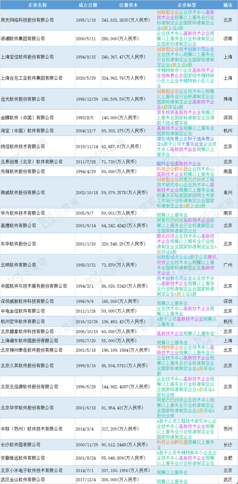 国内工业软件行业中主要企业分布