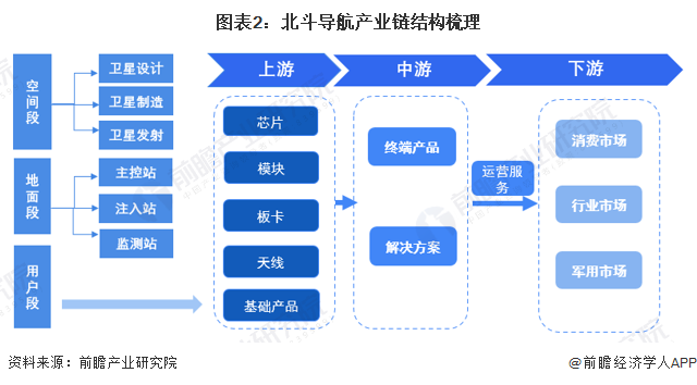 图表2：北斗导航产业链结构梳理