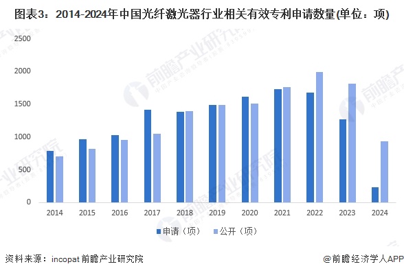 图表3：2014-2024年中国光纤激光器行业相关有效专利申请数量(单位：项)