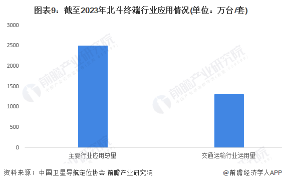 圖表9：截至2023年北斗終端行業(yè)應用情況(單位：萬臺/套)