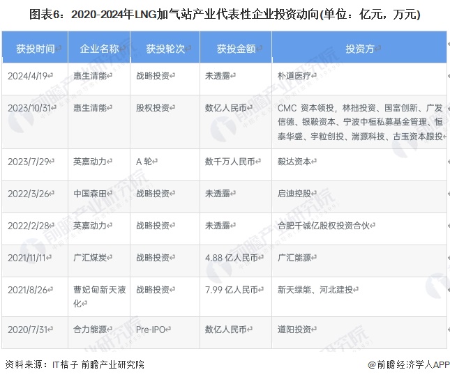 图表6：2020-2024年LNG加气站产业代表性企业投资动向(单位：亿元，万元)