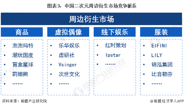 圖表3：中國二次元周邊衍生市場競爭派系