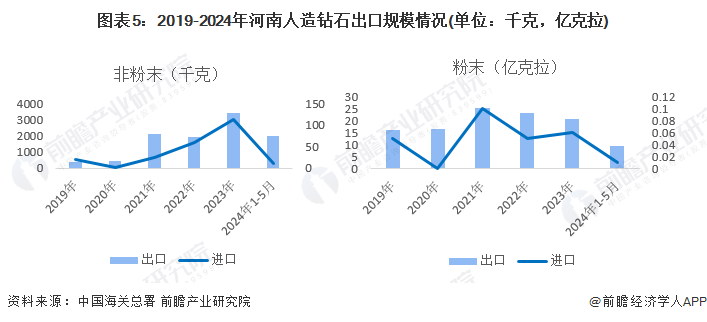 图表5：2019-2024年河南人造钻石出口规模情况(单位：千克，亿克拉)