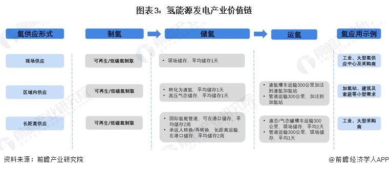 图表3：氢能源发电产业价值链