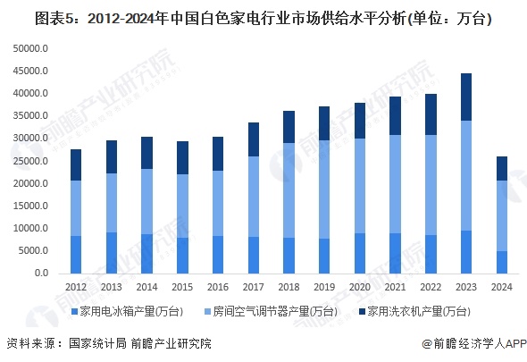 图表5：2012-2024年中国白色家电行业市场供给水平分析(单位：万台)