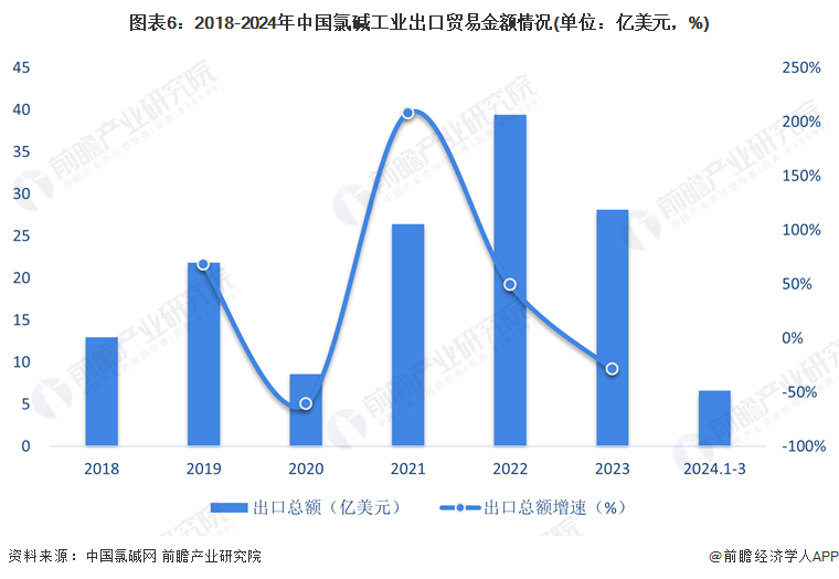 圖表6：2018-2024年中國氯堿工業(yè)出口貿(mào)易金額情況(單位：億美元，%)