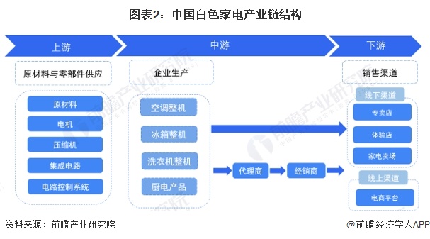 图表2：中国白色家电产业链结构