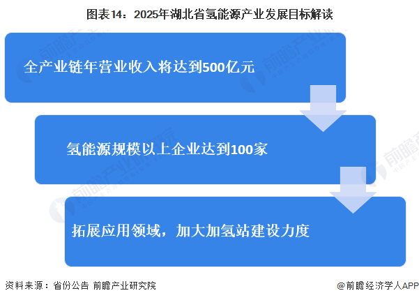 圖表14：2025年湖北省氫能源產(chǎn)業(yè)發(fā)展目標解讀