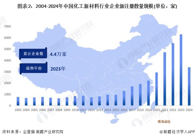 图表2：2004-2024年中国化工新材料行业企业新注册数量规模(单位：家)