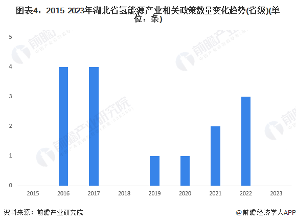 圖表4：2015-2023年湖北省氫能源產(chǎn)業(yè)相關(guān)政策數(shù)量變化趨勢(省級)(單位：條)