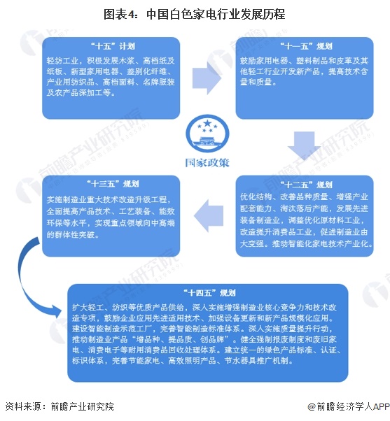 圖表4：中國(guó)白色家電行業(yè)發(fā)展歷程