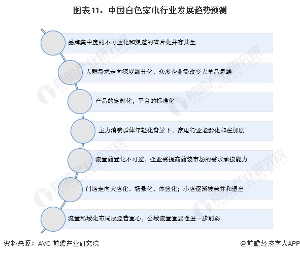 图表11：中国白色家电行业发展趋势预测